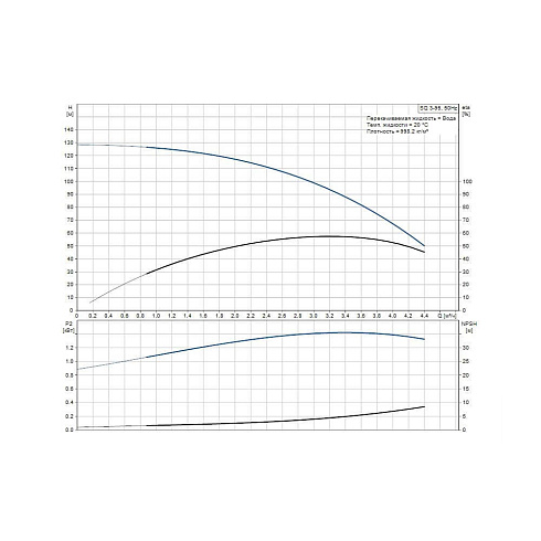 Насос скважинный Grundfos SQ 3-95 купить в интернет-магазине инженерного оборудования в Санкт-Петербурге